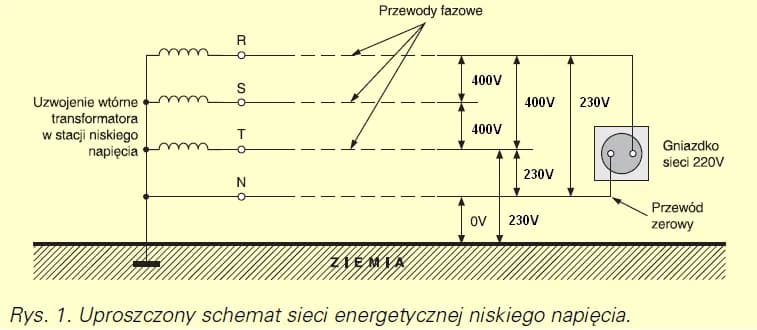Jakie napięcie w sieci 3 fazowej? Różnice i standardy w praktyce
